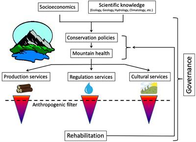 A Humboldtian Approach to Mountain Conservation and Freshwater Ecosystem Services